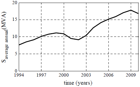 Forecasted average annual loading of the 30 MVA transformer