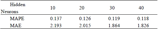 ANN Structure Performance - MAPE in (%) and MAE in (MVA) were computed for ANN with 10, 20, 30 and 40 Hidden Neurons
