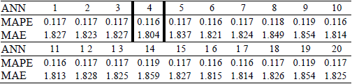 ANN performance assessment - MAPE in (%) and MAE in (MVA) were computed for 20 ANN