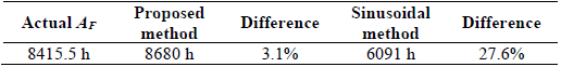 Comparison of the Proposed Method vs. the Method based on Sinusoidal Functions of time