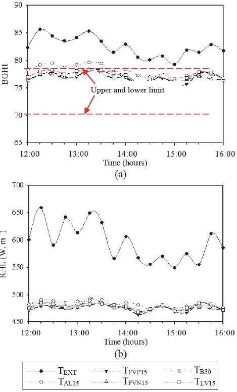 Mean values of the black globe humidity index - BGHI (a) and radiation heat load - RHL (b), corresponding to the height of the birds