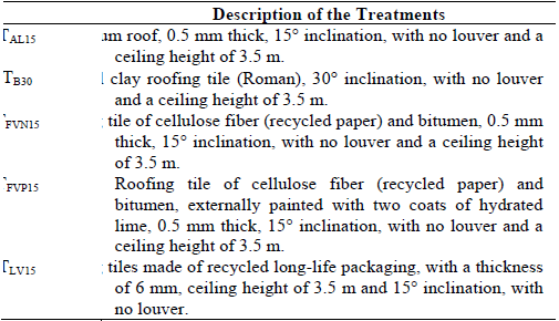 Treatments tested in the experiment