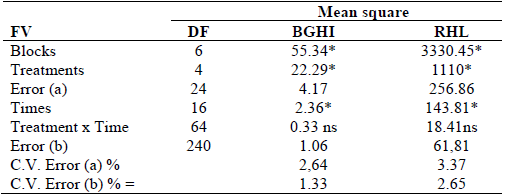 Summary of the analysis of variance for the temperature index response variables: black globe humidity index (BGHI) and radiant heat load (RHL)