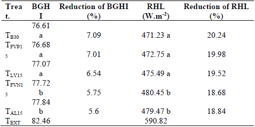 Mean values of the radiant heat load (RHL), reduction of the RHL and black globe humidity index (BGHI) and reduction of the BGHI in relation to the external environment for the various treatments tested