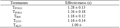Mean values and standard deviations of the effectiveness (ε) of the roofs in reducing the black globe humidity index (BGHI) in relation to the roof constructed with aluminum sheets