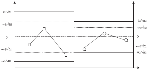 Control chart model with variable parameters (VP)