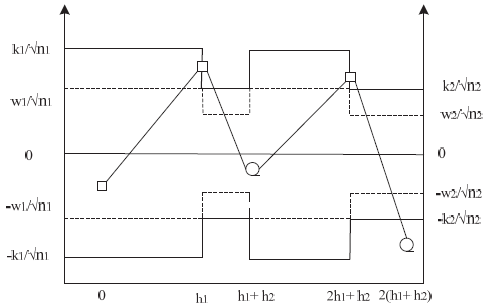 Control chart model with variable parameters (VP)
