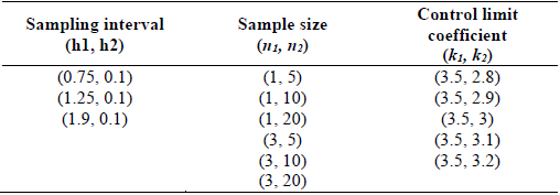 Parameters of the VP chart to be evaluated