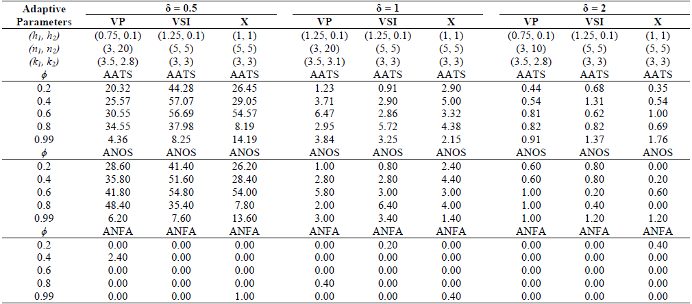 AATS, ANOS, and ANFA values for the VP, VSI, and X charts for ψ = 0.5