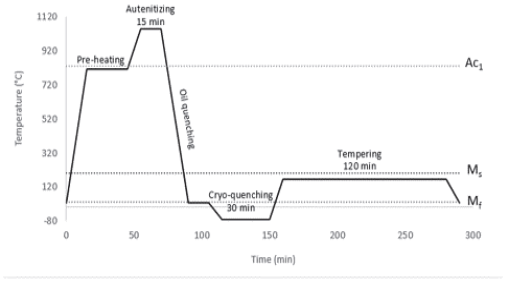 Heat Treatment of AISI 440C steel. Ac1: initiation of austenite transformation temperature, Ms: initiation of martensitic transformation temperature start, Mf: end of martensitic transformation temperature