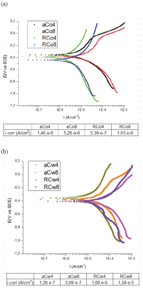 Potentiodynamic polarization curves made at different velocities on the 440C steel and the coating of Cr/CrN in a) pure corrosion b) erosioncorrosion