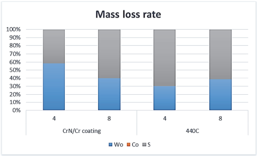 Percentage contribution of pure erosion, pure corrosion and synergism over total mass loss rate by erosion-corrosion wear
