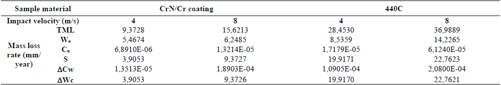 Mass loss rate in the EC test. TML: Total material loss rate; W0: mechanical wear rate; C0: electrochemical corrosion rate; Cw: electrochemical corrosion rate during the corrosive wear process; S: Synernism; ΔWc: Synergistic effect; ΔCw: Additive effect