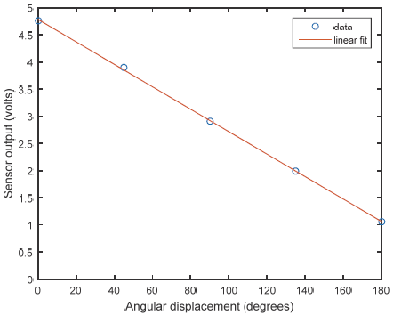 Data correlation and function linearization