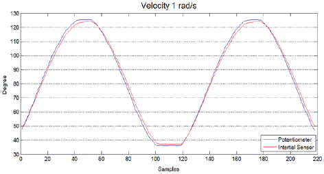 Lowest angular velocity – 1 rad/s