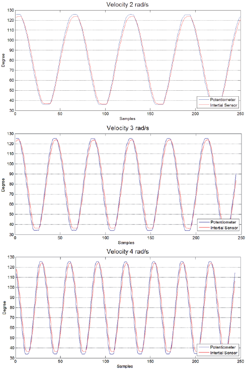 Behavior with angular velocities of 2, 3 and 4 rad/s