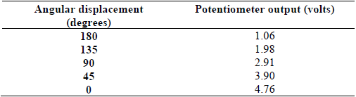The potentiometer calibration process