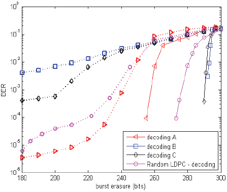 Performance of LDPC codes A=H1H2, B=H1H3, C=H1H4, length 500, rate 0.5 in a random erasure channel; probability p=0 (solid curve) and p=0.01 (dotted curve).