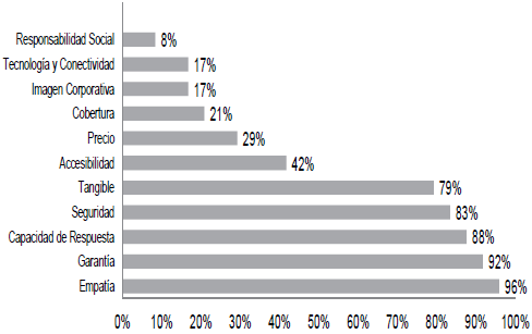 Porcentaje de atributos considerados a través de los modelos más relevantes sobre la calidad del servicio