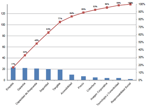 Diagrama de Pareto: variables medición de la calidad del servicio