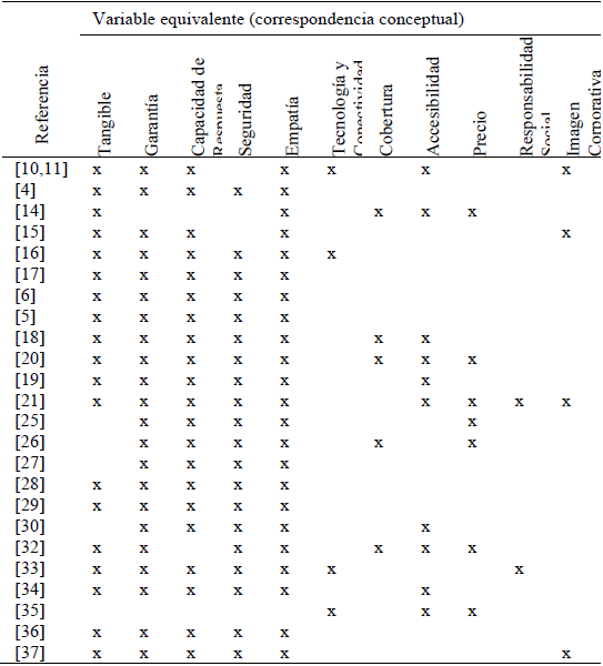 Atributos considerados por los modelos