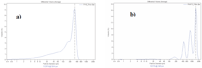 Distribuci&oacute;n y tama&ntilde;os de part&iacute;culas secas de la a) fracci&oacute;n minoritaria (<0,5 mm) y b) fracci&oacute;n 0,5-2,0 mm, de hojas de Agave tequilana Weber, Var. Azul en el municipio de Tequila, estado de Jalisco, M&eacute;xico