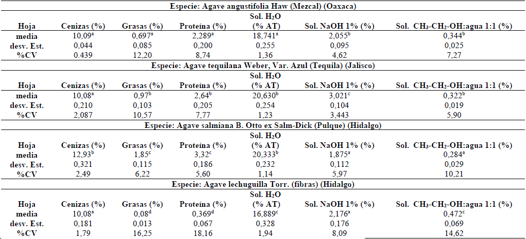 Resultados de an&aacute;lisis proximales de las hojas de agaves en estudio