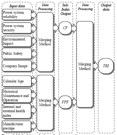 Methodological scheme for the asset risk assessment.