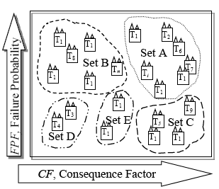 Risk assessment matrix for a fleet of n transformers.
