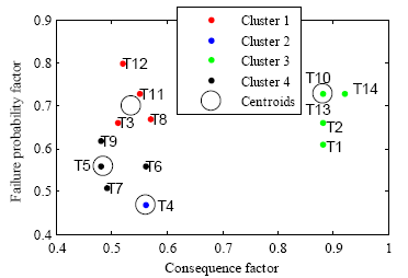 Risk matrix for the fleet of 14 power transformers: obtained using the Bartley method