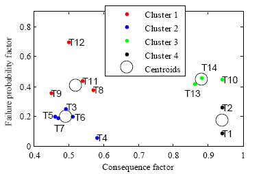 Risk matrix for the fleet of 14 power transformers: obtained using the National Grid method