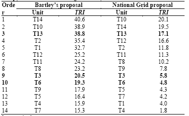 Comparison of the risk ranking for the assessed fleet