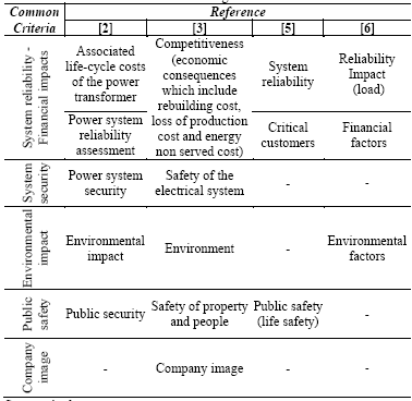 Criteria to be considered for CF assessing