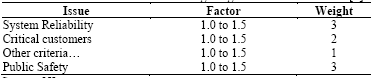 Criteria to be considered for CF assessing in agreement with reference [5]