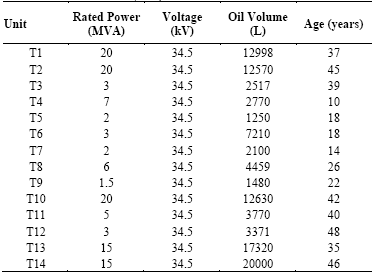 Technical data for the analyzed power transformers