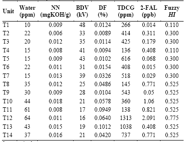 Results of the oil quality assessment