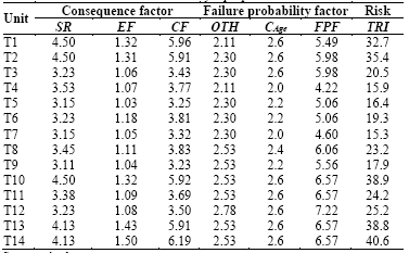 Results of the risk assessment - Bartley&rsquo;s proposal
