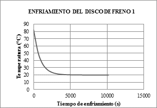 Gr&aacute;fica del enfriamiento de Newton para el disco de freno 1, a temperatura ambiente