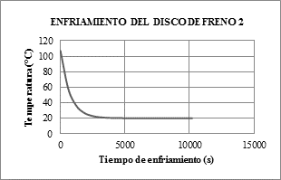 Gr&aacute;fica del enfriamiento de Newton para el disco de freno 2, a temperatura ambiente