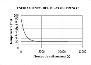 Gr&aacute;fica del enfriamiento de Newton para el disco de freno 3, a temperatura ambiente