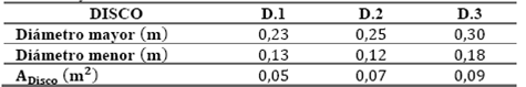 Di&aacute;metros y &aacute;reas de los discos.