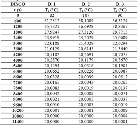 Variaci&oacute;n de la temperatura en funci&oacute;n del tiempo del enfriamiento de Newton para los discos.