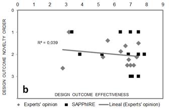 Relationship between the degree of novelty and a) feasibility, and b) effectiveness