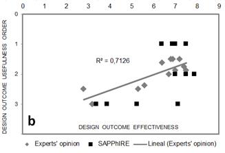 Relationship between usefulness and a) feasibility, and b) effectiveness