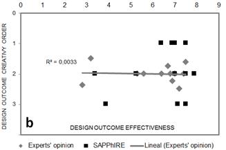 Relationship between the degree of creativity and a) feasibility, and b) effectiveness