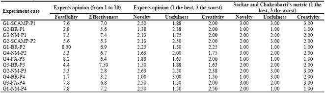 Mean feasibility and effectiveness, and order of novelty, usefulness and creativity according to experts and to Sarkar and Chakrabarti.