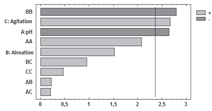 Standardized Pareto chart for the response variable Biomass.