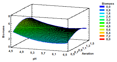 Estimated Response Surface for Biomass with Variable pH and Aeration at a Constant Agitation of 160 rpm.