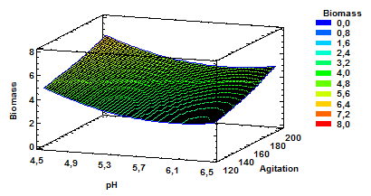 Estimated response surface for biomass with variable pH and agitation at a constant aeration of 1.0 vvm.