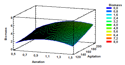 Estimated Response Surface for Biomass with aeration and agitation as variables at a constant pH of 5.5.